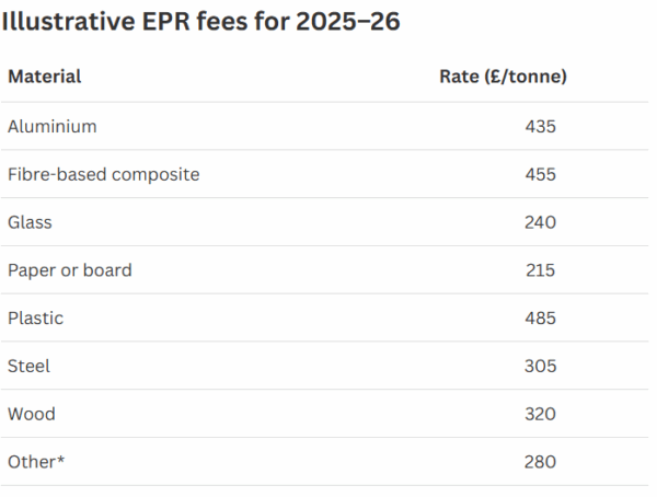 EPR fees for 2025- 2026 in the UK. Courtesy of SustainableViews.