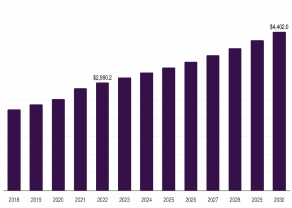 UK pet products market, 2018-2030 (US$M). Courtesy of Horizon Databook