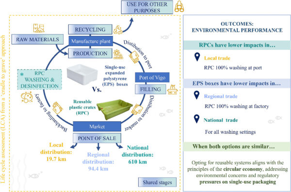 Packaging comparison: RPCs vs. EPS boxes in seafood distribution impact. Courtesy of Exploring the environmental impacts of plastic packaging: A comprehensive life cycle analysis for seafood distribution crates.