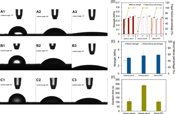 Joint performance of neat starch and starch PPC. Contact angle between anionic starch (A), cationic starch (B), and starch PPC (C) and wood at 1 s (A1-C3), 10 s (A2-C2), and 120 s (A3-C3). Tensile shear strength of neat starch and starch PPC with paper substrate (D). Tensile shear strength of neat starch and starch PPC with wood substrate (E), and tensile creep duration time in water bath (F). Courtesy of Improved starch adhesives for packaging and wood products.