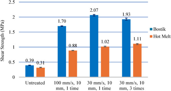 Adhesion strength measurement results. Courtesy of Investigation of the effects of atmospheric pressure plasma on polypropylene automotive bumper surface and its paintability with and without primer.