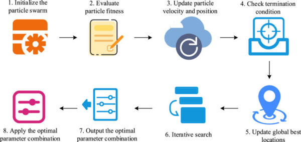 The eight steps of the novel temperature control algorithm’s operation process. Courtesy of Design of circulating temperature control system for rubber and plastic industry based on mechatronics.