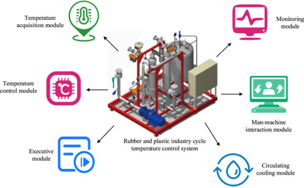 The six modules of the TCS in rubber and plastic applications. Courtesy of Design of circulating temperature control system for rubber and plastic industry based on mechatronics.