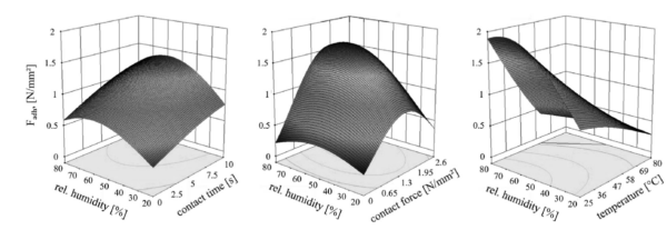 Response surfaces of tack (Fadh) measured as a function of relative humidity and second input variables (contact time,contact, and temperature). Courtesy of Prepreg tack: A review of mechanisms, measurement, and manufacturing implication.