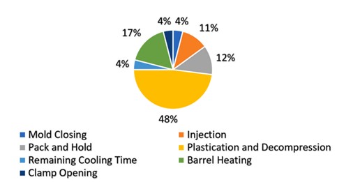 Relative energy consumption of stages in injection molding. Courtesy of Energy consumption variability in life cycle assessments of injection molding processes: A critical review and future outlooks.