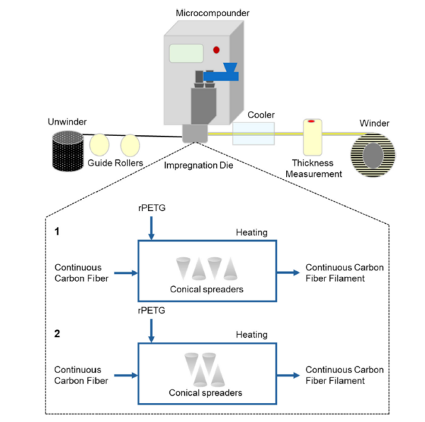 Continuous fiber filament production system with horizontal (1) and vertical (2) impregnation pins design.Courtesy of Lab-scale manufacturing of thermoplastic matrixcontinuous carbon fiber filaments for additive manufacturing: Melt impregnation, properties of the filaments and its printed composites.