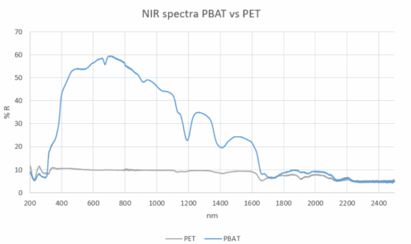 Overlayed NIR spectra for PBAT and PET, showing very distinct differences. Courtesy of Biodegradables and material recycling—a paradox?