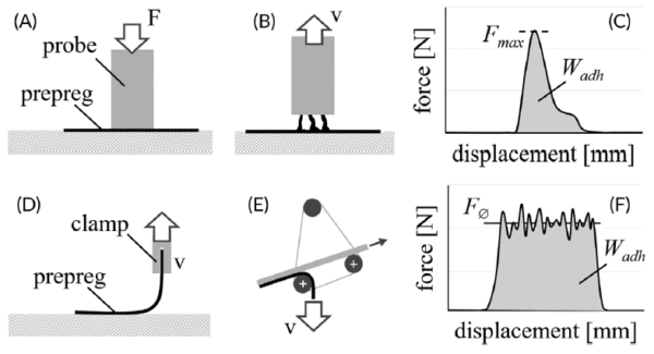 Upper figure: Compression, A, and tension/measurement, B, phases in probe tack test; lower figure: 90_, D, and floating roller, E, peel test setups; right figure: Characteristic force/displacement curves, C, and, F. Courtesy of Prepreg tack: A review of mechanisms, measurement, and manufacturing implication.
