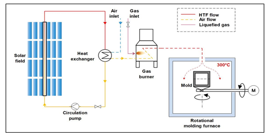 Scheme of the proposed solar heat integration in rotational molding processes. Courtesy of Solar Heat Integration in Rotational Molding Process: Case Study.