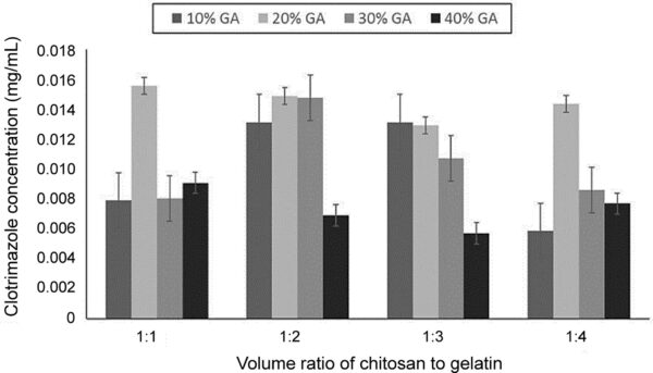Effect of %GA and volume ratio of chitosan to gelatin on the release of clotrimazole at 180 min.Courtesy of Sustainable development of hybrid aerogels from surplus gelatin and chitosan for enhancing the dissolution rate of clotrimazole.