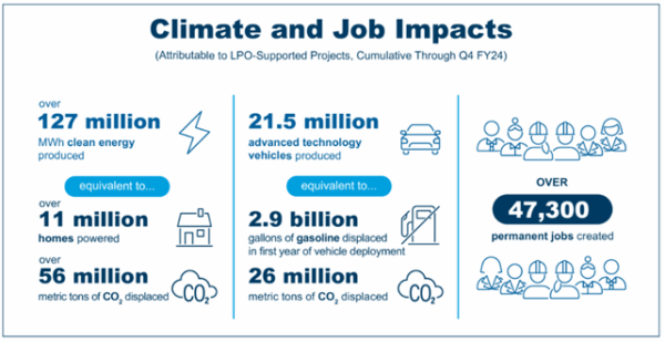 Climate and job impact statistics, end of Q4, FY 2024. Courtesy of: U.S. Department of Energy.