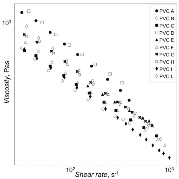 The shear viscosity curves for each material . Courtesy of The influence of material properties and process parameters on energy consumption during extrusion of flexible PVC.