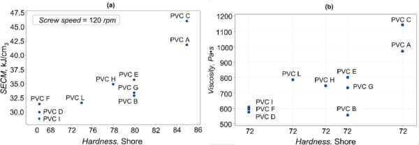 (a) Specific energy consumption during extrusion for materials with different hardness and (b) material viscosity at a given screw speed (120 rpm). Courtesy of The influence of material properties and process parameters on energy consumption during extrusion of flexible PVC.