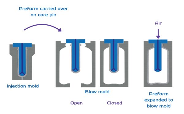 Blow molding process. Courtesy of PET Technologies.