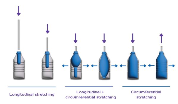 Stretch Blow Molding. Courtesy of PET Technologies.