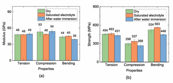 Mechanical properties including (a) modulus and (b) strength of CFRP laminate at various immersion conditions. Courtesy of Permeability and barrier layer properties of a woven carbon fibre polymer composite as battery packaging.