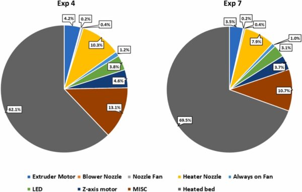 Direct energy consumption distribution during the printing process. Courtesy of A scientific base for optimising energy consumption and performance in 3D printing.