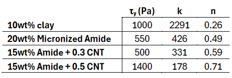 The table indicates that the clay exhibited a high consistency index (k), notably higher than that of the micronized amide suspensions. Incorporating CNTs into the amide formulation significantly increased the shear thinning exponent (n). Notably, adding 0.5 wt% CNT effectively boosted the yield stress, although it made extrusion through an 18-gauge nozzle very challenging. Courtesy of Novel Thermoset Formulations for Additive Manufacturing of Structures with Sparse Infill.