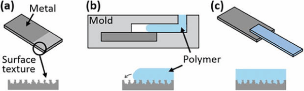 Due to the increased surface area, the injected molded polymer forms a stronger bond with a textured metal surface. Courtesy of Application of Surface Engineering in Metal and Plastic Joining of Insert Injection Molding.