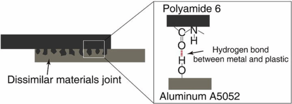 Hydrogen bonds form between -CONH in PA6 and the hydroxyl groups in aluminum during insert injection molding. Courtesy of Application of Surface Engineering in Metal and Plastic Joining of Insert Injection Molding.