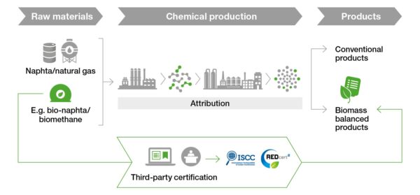 Biomass Balance: A practical approach to reduce the dependency on fossil feedstock. Courtesy of BASF.