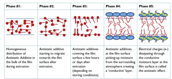 Mechanism of migration of antistatic additives in polyolefin films. Courtesy of Ampacet Corporation.