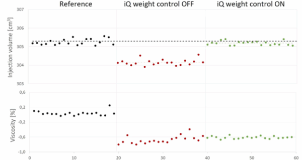 Viscosity changes are typical when incorporating PCR in injection molding. The picture shows the fluctuations after a batch viscosity change with and without iQ weight control, from ENGEL. Activation clearly increases process consistency. 
