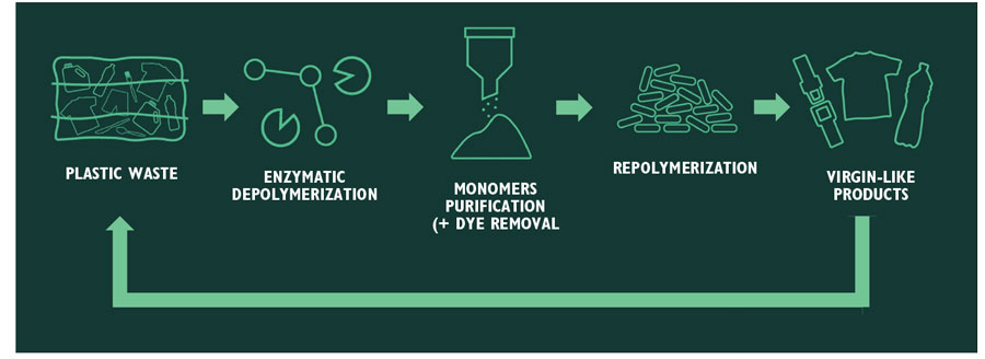 The Challenge and Promise of Nylon 66 Recycling | Plastics Engineering