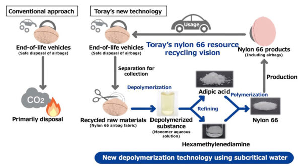 Depolymerization technology using <yoastmark class=