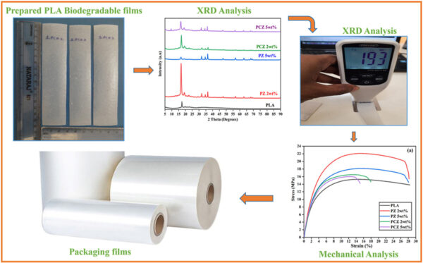 Graphical abstract. Courtesy of Development of biodegradable PLA/Nanoclay/ZnO polymer films for future Industrial packaging applications.