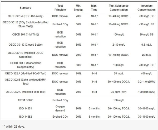 Pass levels differ between various water biodegradability standards. Courtesy of The Biodegradability of Plastic Products for Agricultural Application: European Regulations and Technical Criteria.