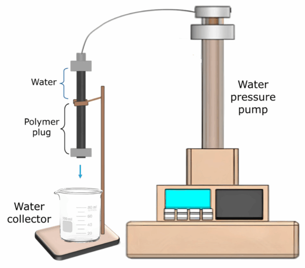 Researchers evaluated the polymer plug's water pressure resistance using a water pressure pump. Courtesy of Thermosetting Resin for Plug and Abandonment of Oil Wells with Reduced Environmental Impact.