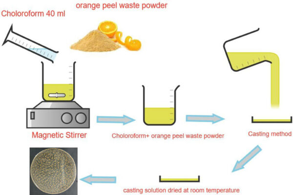 Schematic representation of PBAT/OPWP biofilm preparation. Courtesy of Development and Characterization of Eco-FriendlyPoly(Butylene Adipate-Co-Terephthalate) (PBAT)/OrangePeel Powder Films for Active Packaging Applications.