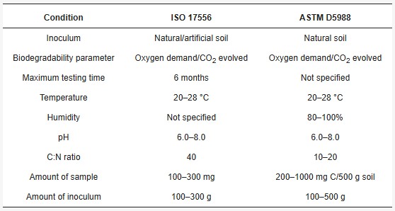 ISO 17556 specifications and ASTM D5988 method parameters and characteristics for soil biodegradability. Courtesy of The Biodegradability of Plastic Products for Agricultural Application: European Regulations and Technical Criteria.
