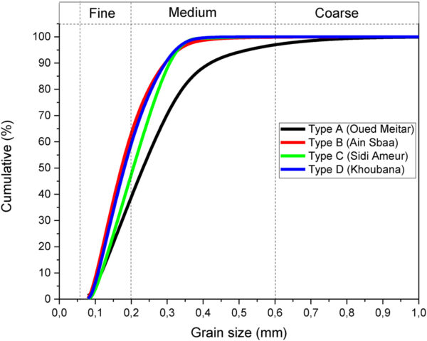 Each sand type comprised a different distribution of grain sizes, resulting in different material properties. Courtesy of Manufacture and characterization of lightweight sand-plastic composites made of plastic waste and sand: Effect of sand types.
