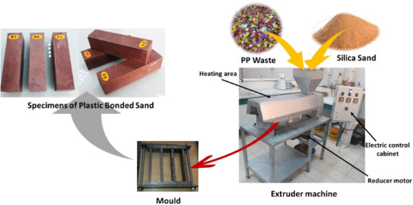 Researchers fabricated plastic-bonded sand specimens with dimensions of 4×4×16 cm3. Courtesy of Manufacture and characterization of lightweight sand-plastic composites made of plastic waste and sand: Effect of sand types.