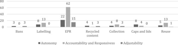 Researchers linked autonomy, accountability, responsiveness, and adjustability, which REL called for, to SUPD’s requirements. Figure courtesy of Reducing the tide of single-use plastic pollution: how the EU’s Single-Use Plastic Directive drives (and fails to drive) private company reflexivity.
