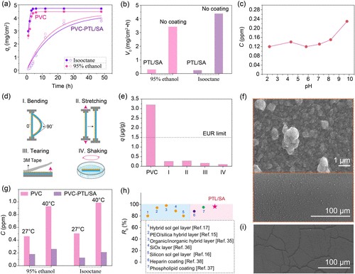 Researchers conducted various tests to evaluate the PTL/SA coating under different usage conditions. Courtesy of Amyloid-Like Protein Coating as a Barrier Against Plasticizer Leaching.