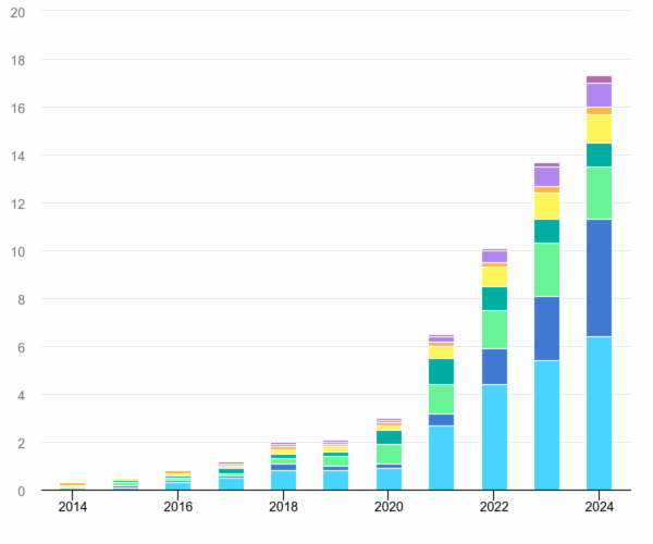 Global electric car sales 2014-2024. Courtesy of International Energy Agency.
