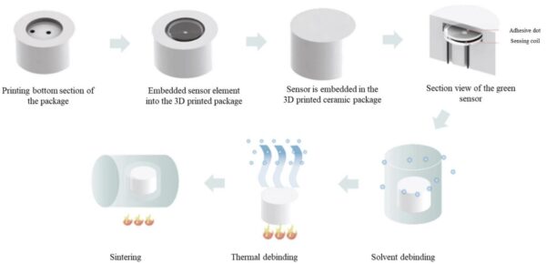 Hybrid manufacturing combines 3D-printed components with separately manufactured components. Courtesy of Additive Manufacturing of Sensors: A Comprehensive Review.