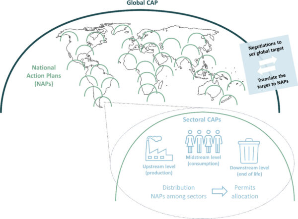 A three-level system could help individual countries achieve a global regulatory goal. Courtesy of Opportunities and Challenges of a Cap-and-Trade System for Plastics.
