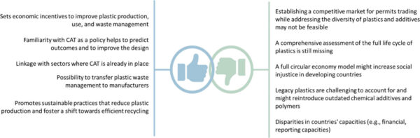 A CAT system can provide incentives to industry stakeholders, but it comes with implementation difficulties. Courtesy of Opportunities and Challenges of a Cap-and-Trade System for Plastics.