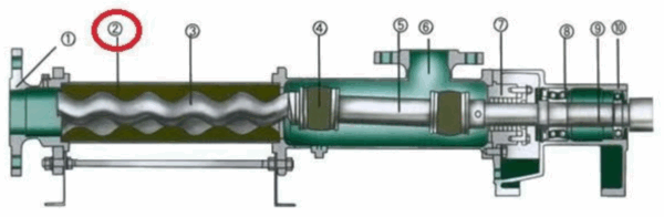 The rubber stator (2) has a double helix shape, making injection molding difficult. Courtesy of Design and Optimization of the Injection Mold for Rubber Stators in Oil Production Single-Screw Pumps.