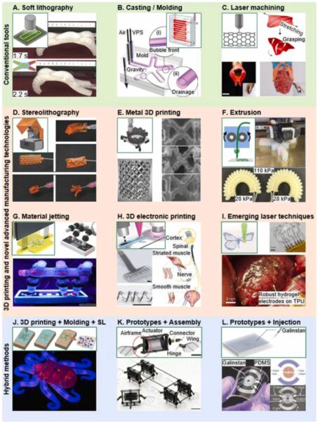 Fabrication techniques for manufacturing soft robots.Courtesy of Emerging soft medical robots for clinical translations from diagnosis through therapy to rehabilitation.