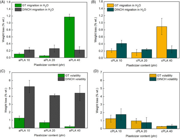 (A) Weight loss of aPLA samples compounded with GT and DINCH after 24 h of incubation in water. (B) Volatility of aPLA samples. (C) Migration expressed as weight loss in water of cPLA samples compounded with GT and DINCH. (D) Volatility of cPLA samples. Courtesy of Combined effect of glycerol/levulinic acid-based bioadditive on enzymatic hydrolysis and plasticization of amorphous and semi-crystalline poly(lactic acid).