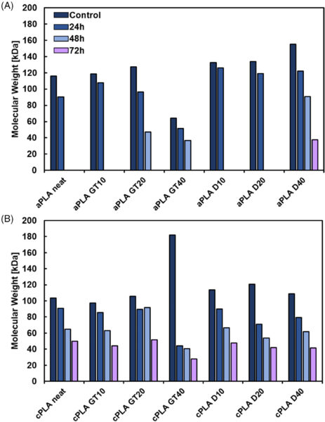 Results of GPC analyses of residual aPLA and cPLA films after enzymatic hydrolysis compared to the controls. Weight average molecular weight (Mw) of (A) neat aPLA and with both plasticizers; (B) neat cPLA and with both plasticizers. Dark blue bars: original samples; blue bars: 24 h incubated samples; light blue bars: 48 h incubated samples; violet bars: 72 h incubated samples. Courtesy of Combined effect of glycerol/levulinic acid-based bioadditive on enzymatic hydrolysis and plasticization of amorphous and semi-crystalline poly(lactic acid).