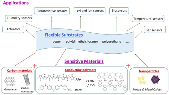Key Materials for Polymer-Based Wearables. Courtesy of Flexible Sensors Based on Conductive Polymers.