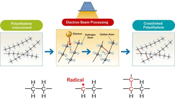 The Mechanism of E-beam Induced Polymer Crosslinking. Courtesy of NHV Corporation.