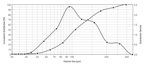 Volume-based size distributions of particles in the final suspension used for production of EURM-060. Courtesy of JRC.