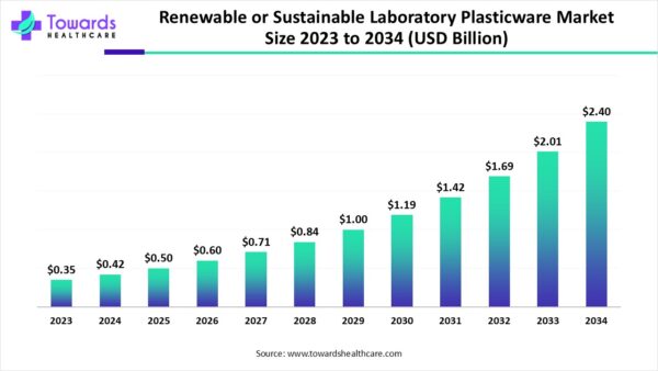 Renewable or sustainable laboratory plasticware market size 2023 to 2034 (USD Billion). Courtesy of Towards Healthcare.